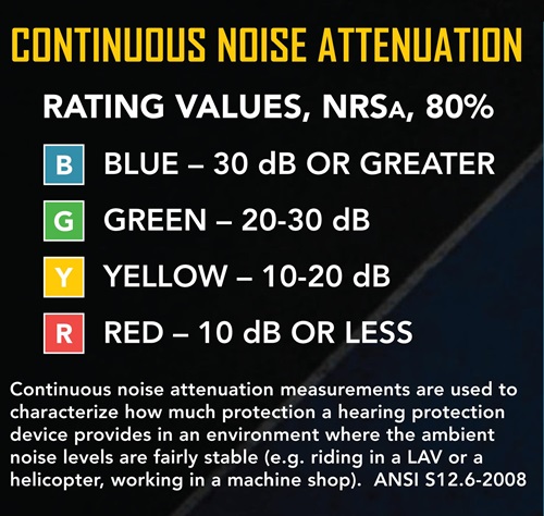 Continuous Noise Attenuation, Rating Values, NRSa, 80%, Blue-30dB OR Greater, Green - 20-30 dB, Yellow-10-20 dB, Red-10dB OR Less, Continuous noise attenuation measurements are used to characterize how much protection a hearing protection device provides in an environment where the ambient noise levels are fairly stable (e.g. riding in a LAV or a helicopter, working in a machine shop). ANSI  S12.6-2008
