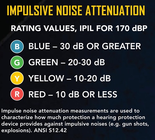 Impulsive Noise Attenuation, Rating Values, IPIL for 170bBP,  Blue-30dB OR Greater, Green - 20-30 dB, Yellow-10-20 dB, Red-10dB OR Less, Impulse noise attenuation measurements are used to characterize how much protection a hearing protection device provides against impulsive noise (e.g. gun shots, explosions). ANSI  S12.42