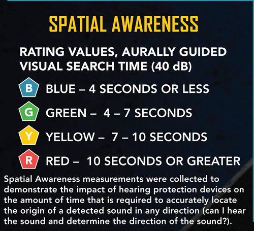Spatial Awareness.  Rating Values, Aurally Guided Visual Searcy Time (40dB). Blue – 4 seconds or less, Green – 4-7 seconds, Yellow – 7-10 seconds, Red – 10 seconds or greater.  Spatial awareness measurements were collected to demonstrate the impact of hearing protection devices on the amount of time that is required to accurately locate the origin of a detected sound in any direction (can I hear the sound and determine the direction of the sound?). 
