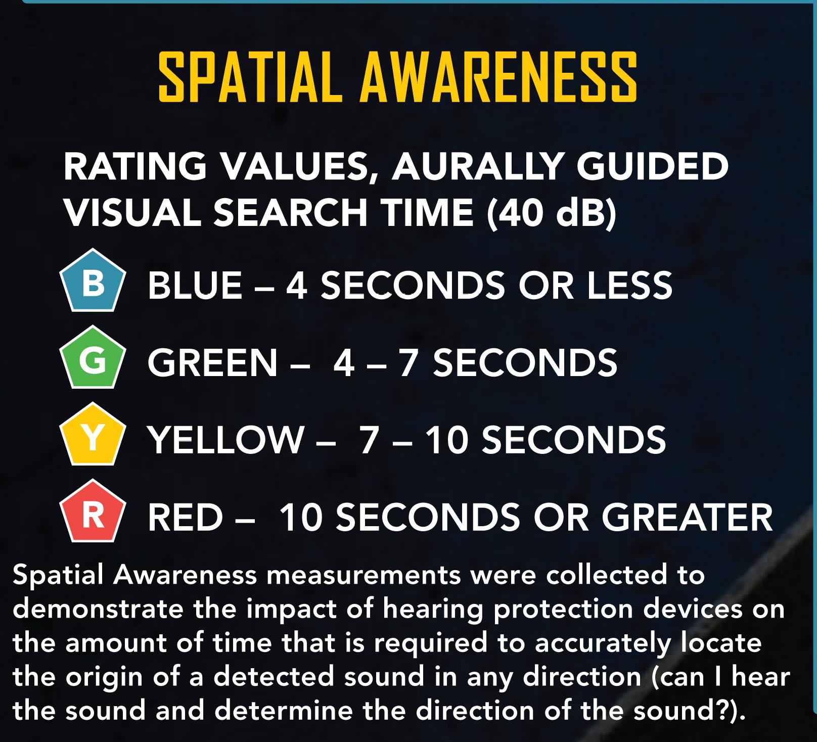 Spatial Awareness.  Rating Values, Aurally Guided Visual Searcy Time (40dB). Blue – 4 seconds or less, Green – 4-7 seconds, Yellow – 7-10 seconds, Red – 10 seconds or greater.  Spatial awareness measurements were collected to demonstrate the impact of hearing protection devices on the amount of time that is required to accurately locate the origin of a detected sound in any direction (can I hear the sound and determine the direction of the sound?). 