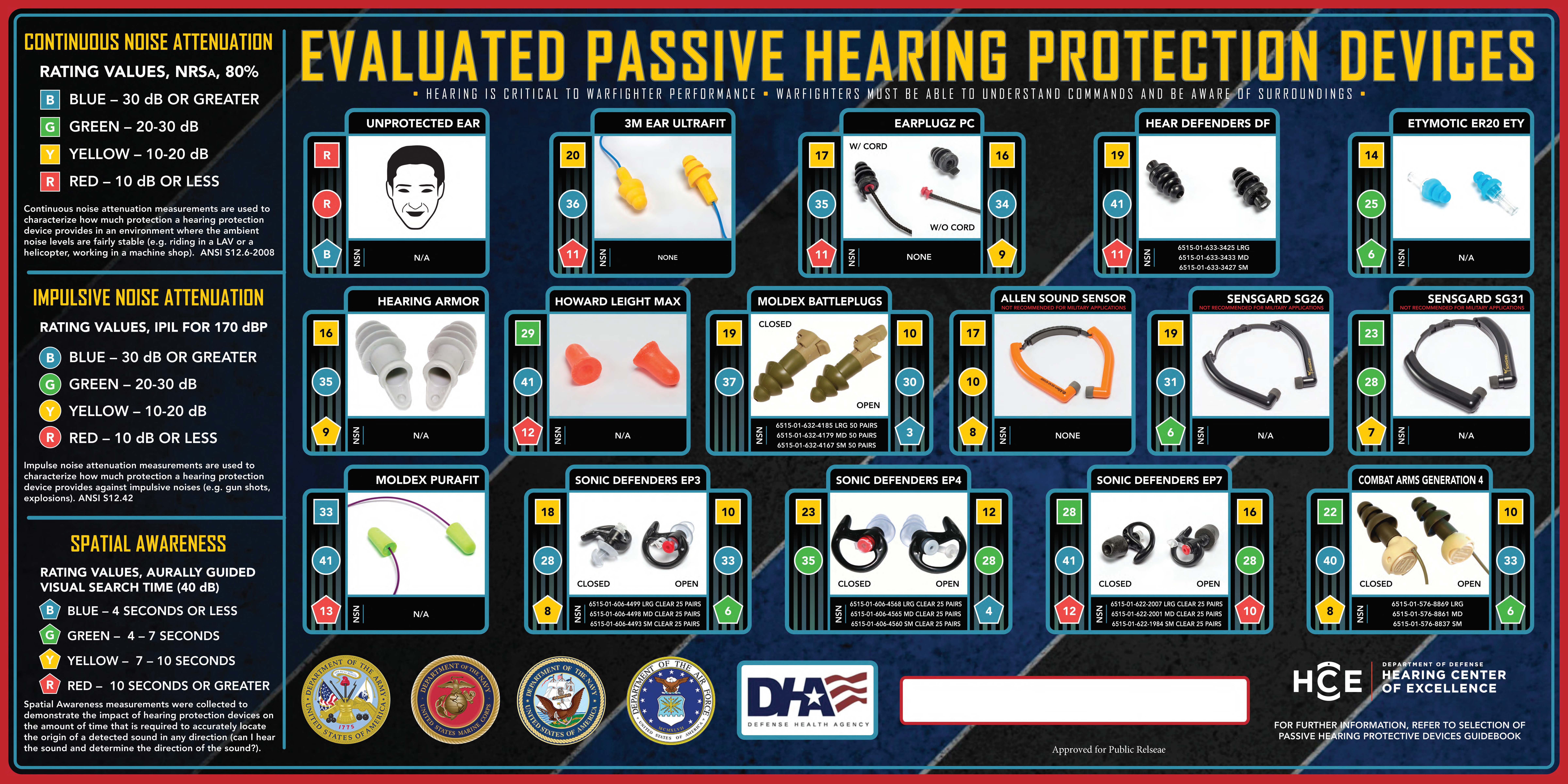 HCE - 848 Hearing Protection Device Evaluated Products List Poster
