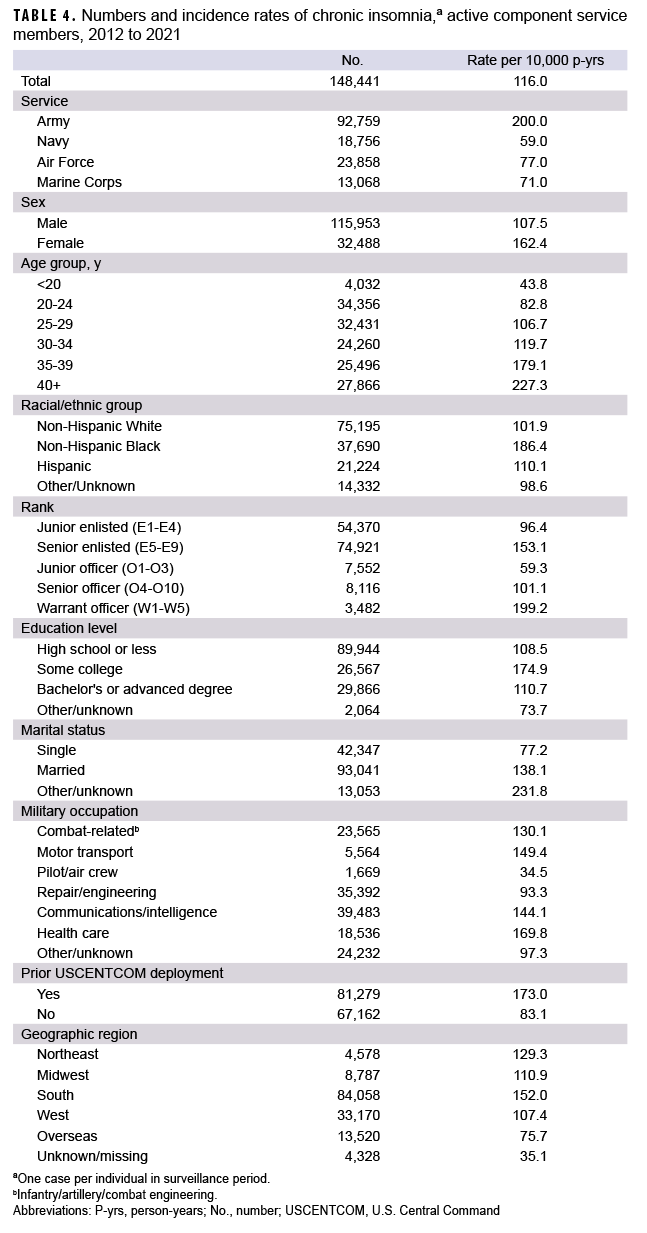 TABLE 4. Numbers and incidence rates of chronic insomnia,ª active component service members, 2012 to 2021