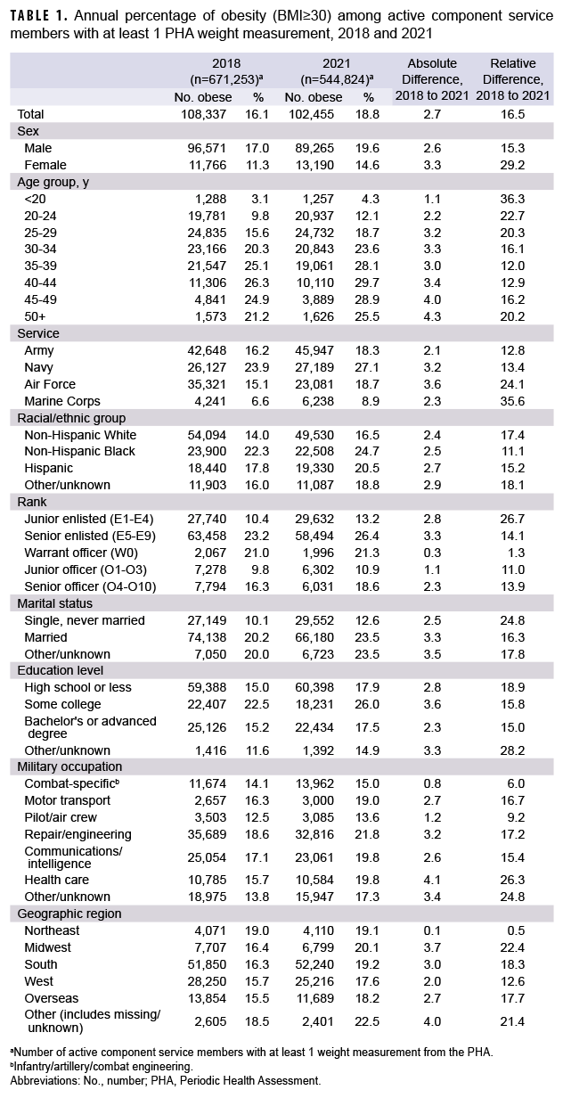 TABLE 1. Annual percentage of obesity (BMI≥30) among active component service members with at least 1 PHA weight measurement, 2018 and 2021