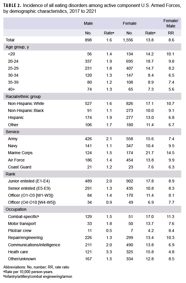 TABLE 2. Incidence of all eating disorders among active component U.S. Armed Forces, by demographic characteristics, 2017 to 2021