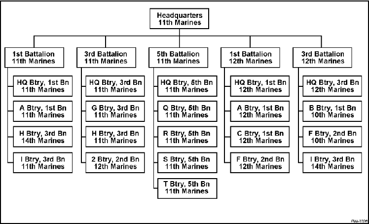 Figure 3. Gulf War Organization of the 11th Marines[1]