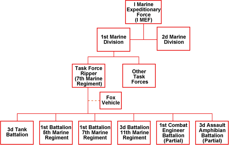 Figure 3. I Marine Expeditionary Force table of organization