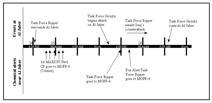 Figure 5. Timeline of events for Feb. 24-26, 1991