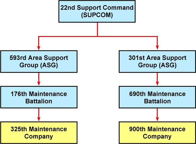 Figure 3. Command relationships of units involved