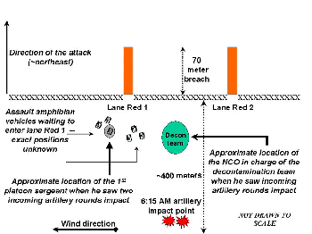 Figure 14. Approximate location of incoming artillery's impact are and the two witnesses