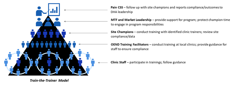 Pyramid representing the Train-the-Trainer model with different levels of trainers, from top to bottom: Pain Clinical Support Services (CSS), Military Treatment Facility (MTF) and Market Leadership, Site Champions, OEND Training Facilitators, and Clinic Staff