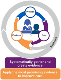 Cycle between Research, Practice, Data, and Evidence. Systematically gather and create evidence. Apply the most promising evidence to improve care.