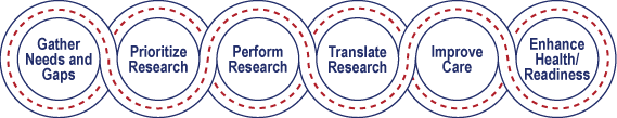 Gather Needs and Gaps, Prioritize Research, Perform Research, Translate Research, Improve Care, Enhance Health/Readiness