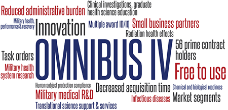 Word cloud describing Omnibus IV: Reduced administrative burden; Clinical investigations, graduate health science education; Military health, performance & recovery; Innovation; Multiple award ID/IQ; Small business partners; Radiation health effects; Task orders; Military health system research;  56 prime contract holders; Free to use; Human subject protection compliance; Decreased acquisition time; Chemical and biological readiness; Military medical R&D; Infectious diseases; Market segments; Translational science support & services