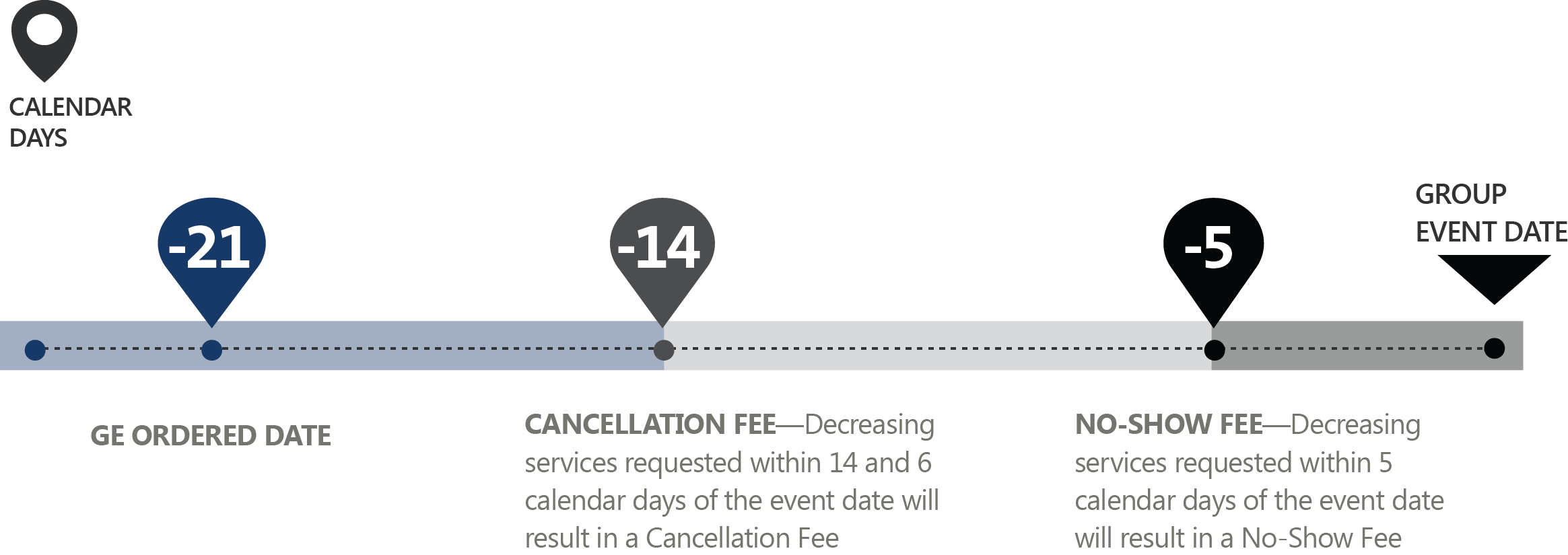 Group Event Cancellation and No-Show Fee Timeline