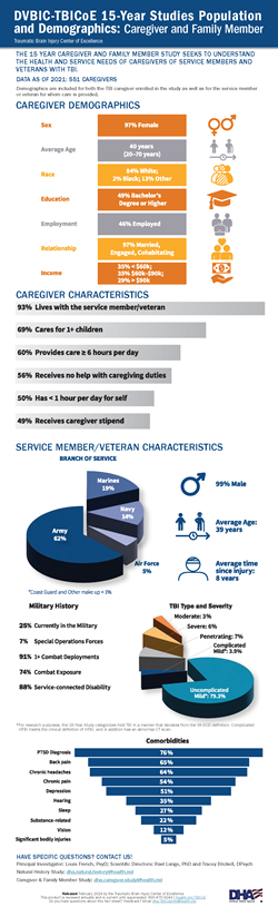 Thumbnail image of the downloadable infographic describing the demographics of the 15-year caregiver and family member study.