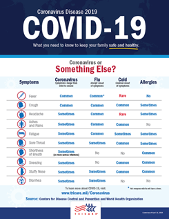 Check your coronavirus symptoms to see if it may be something else