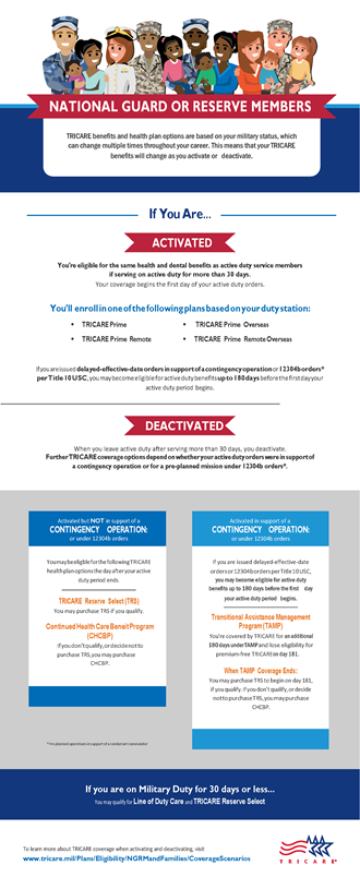 Link to Infographic: This infographic provides an overview of TRICARE benefits and health plan options based on your military status