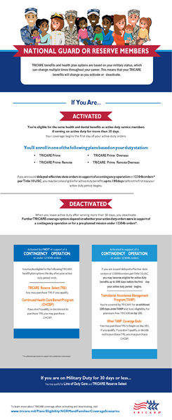 This infographic provides an overview of TRICARE benefits and health plan options based on your military status