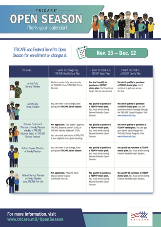 Link to Infographic: An infographic with TRICARE Open Season information such as dates, eligibility information, beneficiary actions. A group of beneficiaries are on the top right with the TRICARE logo on the bottom left.