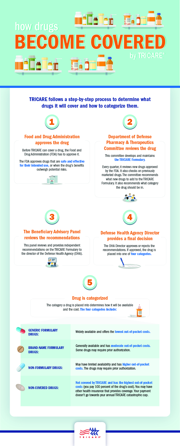 Link to Infographic: TRICARE follows a step-by-step process to determine what drugs it will cover and how to categorize them