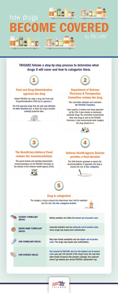 TRICARE follows a step-by-step process to determine what drugs it will cover and how to categorize them