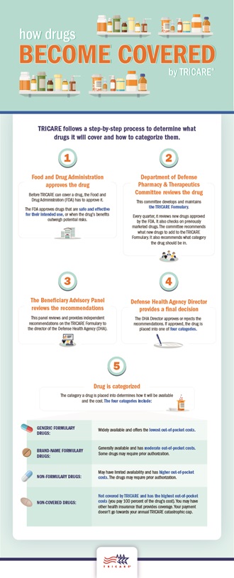 Link to Infographic: TRICARE follows a step-by-step process to determine what drugs it will cover and how to categorize them