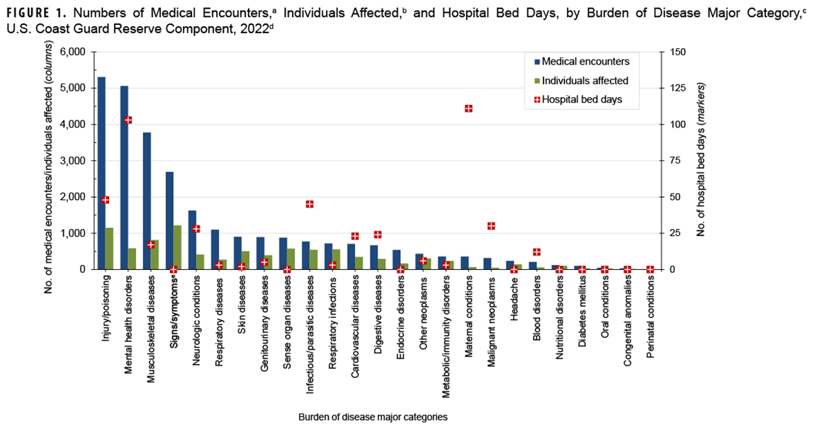 This graph presents a series of 25 paired columns, with an accompanying marker for each, representing each of the major burden of disease categories. This figure provides data for both care provided in military as well as civilian facilities for members of the reserve components. The first column in each pair represents the number of medical encounters attributable to a burden of disease major category. The second column represents the number of individuals affected by the disease category. The accompanying marker depicts the number of hospital bed days attributable to that category. Injury and mental health disorders were the 2 most frequent burden of disease major categories associated with medical encounters among reserve component Coast Guard members. More hospital bed days were attributed to the maternal conditions than to any other single burden of disease major category.