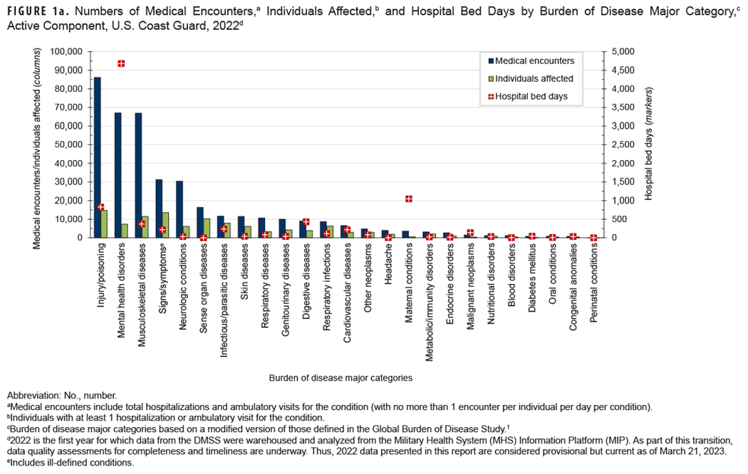 This graph shows a series of 2 paired vertical columns, 1 representing medical encounters and 1 representing individuals affected, for each of the 25 major burden of disease- categories, accompanied by a marker denoting hospital bed days for each category. In 2022, nearly 15,000 active component service members received medical care for injury/poisoning, more than any other morbidity-related category. In addition, this category accounted for just over 86,000 medical encounters, which was also higher than any other morbidity category. Mental health disorders accounted for just over 4,500 hospital bed-days, over 4 times higher than the next highest category, maternal conditions. 