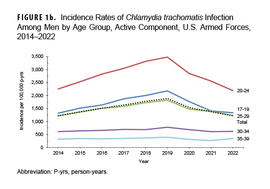 This graph consists of 5 lines on the horizontal axis representing separate age groups of male service members that connect data points charting the crude annual incidence rates of chlamydia infection diagnoses in the active component from 2014 to 2022. The age groups are 17 to 19 year-olds, 20 to 24 year-olds, 25 to 29 year-olds, 30 to 34 year-olds, and 35 to 39 year-olds. A sixth line represents the summary rates among all male service members. During the surveillance period, annual incidence rates of chlamydia were highest in the youngest age group (17 to 19 year-olds), declining in a monotonic fashion with increasing age. Between 2019 and 2022, the total rate among male service members decreased by 35%. The 3 youngest age groups were responsible for most of this decline.