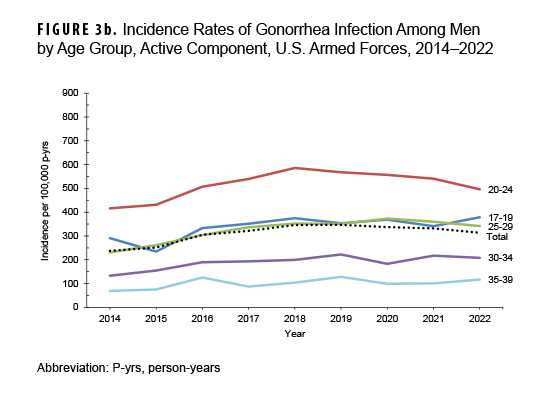 This graph consists of 5 lines on the horizontal axis representing separate age groups of male service members that connect data points charting the crude annual incidence rates of gonorrhea infection diagnoses in the active component from 2014 to 2022. The age groups are: 17 to 19 year-olds, 20 to 24 year-olds, 25 to 29 year-olds, 30 to 34 year-olds, and 35 to 39 year-olds. A sixth line represents the summary rates among all men. Rates generally were stable throughout the surveillance period. Rates were highest in men ages 20 to 24, followed by the 17 to 19 and 25 to 29 year-old groups, then the 30 to 34 year-old group, with the lowest rates among those ages 35 to 39.