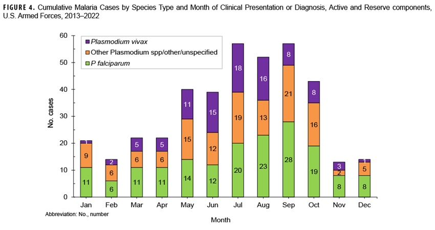 This stacked column chart depicts the cumulative numbers of malaria diagnoses and reported cases of malaria by species among active and reserve component service members in each calendar month of the 10-year surveillance period, from 2013 to 2022. During this 10-year period, the majority (68.8%) of malaria cases were diagnosed or reported during the 6 months from May through October, the middle of spring through the middle of autumn in the Northern Hemisphere.