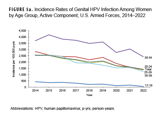 This graph consists of 5 lines on the horizontal axis representing separate age groups of female service members that connect data points charting the crude annual incidence rates of genital human papillomavirus (or HPV) infection diagnoses in the active component from 2014 to 2022. The age groups are: 17 to 19 year-olds, 20 to 24 year-olds, 25 to 29 year-olds, 30 to 34 year-olds, and 35 to 39 year-olds. A sixth line represents the summary rates among all women. Annual rates of genital HPV infections declined throughout the surveillance period, with the total rate falling nearly 50%.
