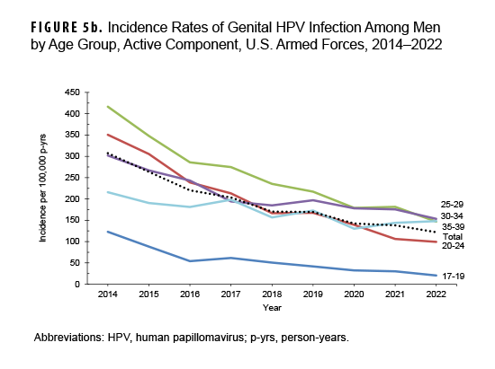 This graph consists of 5 lines on the horizontal axis representing separate age groups of male service members that connect data points charting the crude annual incidence rates of genital human papillomavirus (or HPV) infection diagnoses in the active component from 2014 to 2022. The age groups are: 17 to 19 year-olds, 20 to 24 year-olds, 25 to 29 year-olds, 30 to 34 year-olds, and 35 to 39 year-olds. A sixth line represents the summary rates among all men. Annual rates of genital HPV infections declined throughout the surveillance period. Rates were lowest among 17 to 19 year-olds and increased with age, with rates among the 3 oldest groups converging to nearly identical rates of approximately 150 per 100,000 person-years in 2022.
