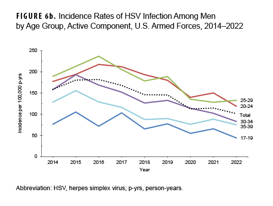 This graph consists of 5 lines on the horizontal axis representing separate age groups of male service members that connect data points charting the crude annual incidence rates of HSV infection diagnoses in the active component from 2014 to 2022. The age groups are: 17 to 19 year-olds, 20 to 24 year-olds, 25 to 29 year-olds, 30 to 34 year-olds, and 35 to 39 year-olds. A sixth line represents the average rates among all men. Since peaking in 2016 at 182 cases per 100,000 person-years, HSV rates gradually declined among all age groups to a rate of 101 cases per 100,000 person-years. In 2022, HSV rates were highest among 25 to 29 year-old men, and lowest in the 17 to 19 year-old age group.