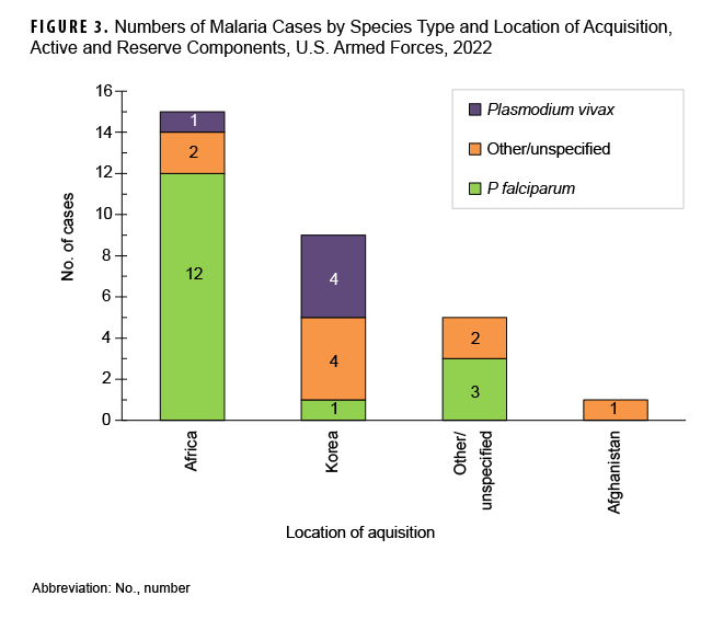 This stacked column chart depicts the cumulative numbers of malaria diagnoses by location and Plasmodium species in 2022. Each location’s stacked column consists of segments that correspond to the number of cases of malaria categorized as P falciparum, P vivax, or unspecified/other. Most P falciparum cases (75%) were acquired in or attributed to Africa. Most P vivax cases (80%) were acquired in or attributed to Korea.