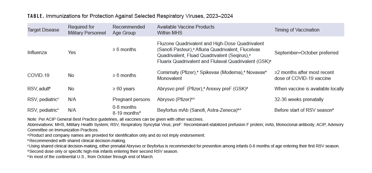 Table listing the immunizations for protection against select respiratory viruses.