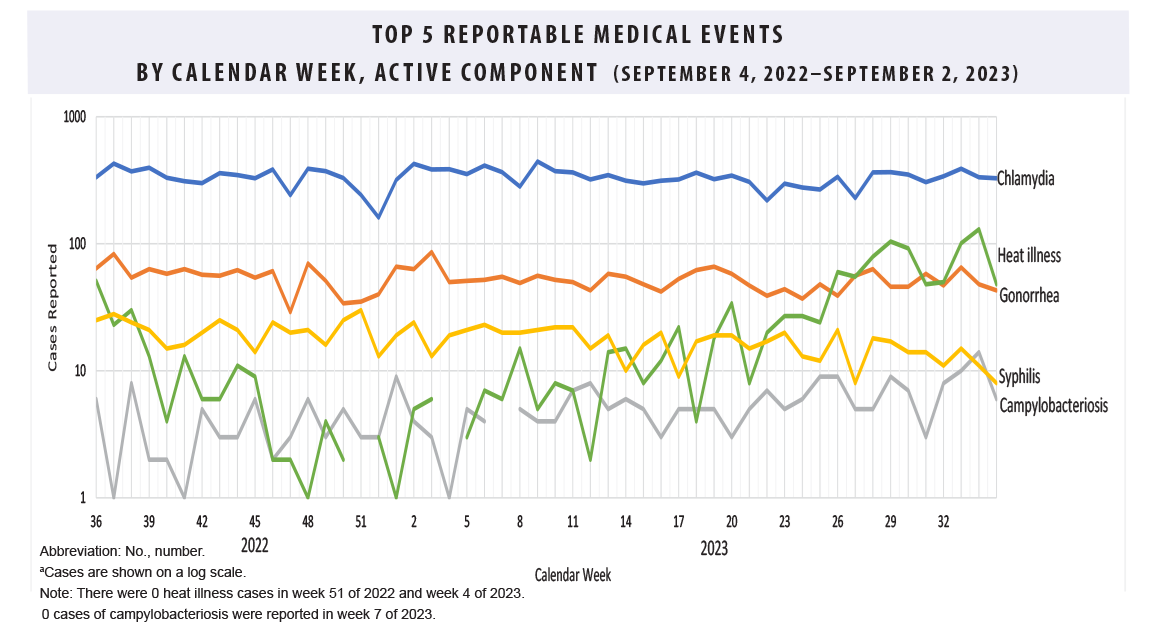This graph of 5 lines on the x-, or horizontal, axis depicts case counts for the 5 most frequent reportable medical event conditions among active component service members during the past 52 weeks. Chlamydia remains the most common reportable medical condition, with counts of approximately 300 cases per week. Gonorrhea is generally the second-most common reported condition, averaging approximately 80 cases per week, but in week 26 of 2023 it was surpassed by heat illness, which outnumbered gonorrhea cases for the last 8 of 9 weeks, but declined to the same number gonorrhea cases by the end of week 35. Campylobacteriosis cases rose briefly at the end of week 34 to become the fourth-most common reported condition, but then declined markedly in week 35, ultimately registering fewer cases than syphilis, which declined gradually for two weeks after week 33 to a new low at the end of week 35, with just under 10 reported cases.  