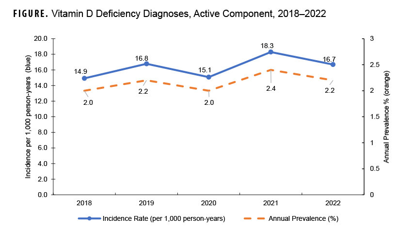 FIGURE. Vitamin D Deficiency Diagnoses, Active Component, 2018–2022. This graph charts two discrete lines on the horizontal, or x-, axis, which is divided into five units of measure, each representing a calendar year from 2018 through 2022. Both lines of measurement along the x axis connect five individual points along the y-, or vertical, axis, each of which represents two different measures for each year of measurement: the incidence rate (per 1,000 person-years) and the annual prevalence, in terms of percentages, of vitamin D deficiency diagnoses. Both lines follow the same trajectory of moderate annual variability, with the highest incidence rate and annual prevalence in 2021, at 18.3 rate of incidence and 2.4 percent prevalence. Both numbers fell moderately in 2022, to 16.7 rate of incidence and 2.2 percent prevalence. The lowest numbers were recorded in 2018, at 14.9 rate of incidence and 2.0 percent incidence.  