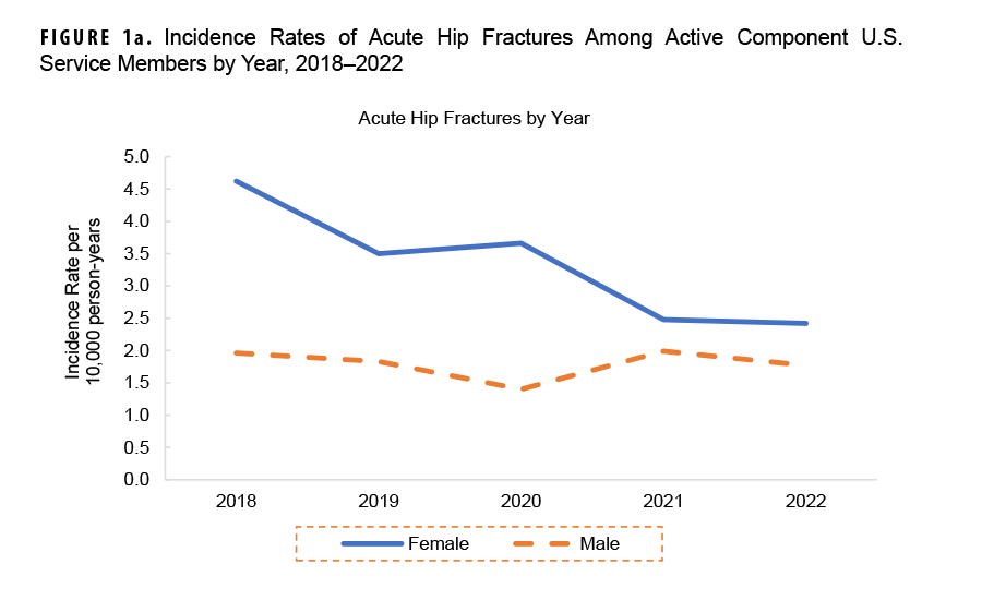 FIGURE 1a. Incidence Rates of Acute Hip Fractures Among Active Component U.S. Service Members by Year, 2018–2022. This graph charts two lines on the horizontal, or x-, axis, which is divided into five units of measure, each representing a calendar year from 2018 through 2022. One line represents female service members, and the other line represents male service members. Both lines of measurement along the x axis connect five individual points along the y-, or vertical, axis that represent the incidence rate per 10,000 person-years of acute hip fractures for both sexes. Female hip fractures have shown a marked decline in incidence, from just over 4.5 rate of incidence in 2018 to just under 2.5 in 2022. Male hip fracture incidence rates remained relatively stable over the five years, generally between 2.0 and 1.5 rates of incidence per year.     