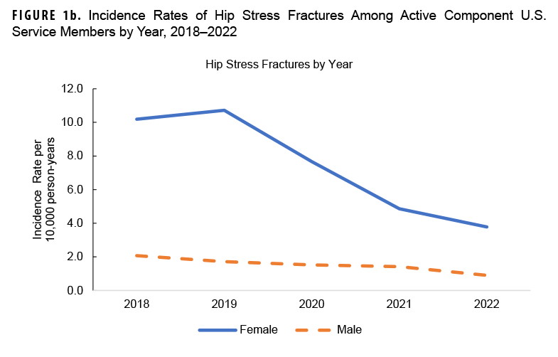 FIGURE 1b. Incidence Rates of Hip Stress Fractures Among Active Component U.S. Service Members by Year, 2018–2022. This graph charts two lines on the horizontal, or x-, axis, which is divided into five units of measure, each representing a calendar year from 2018 through 2022. One line represents female service members, and the other line represents male service members. Both lines of measurement along the x axis connect five individual points along the y-, or vertical, axis that represent the incidence rate per 10,000 person-years of hip stress fractures for both sexes. Female hip stress fractures have shown a marked decline in incidence, from a high of approximately 10.5 in 2019 to just under 4.0 in 2022. Male hip fracture incidence rates gradually declined from 2.0 and 1.0 rates of incidence per year over the five year period of measurement.  