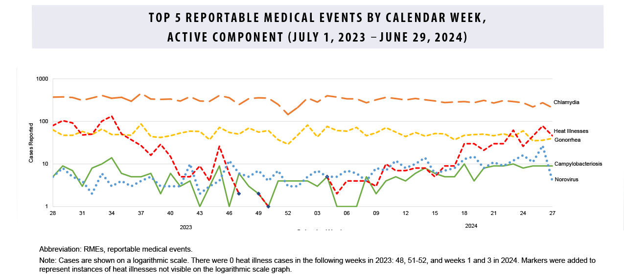 FIGURE: This graph comprises five lines on the horizontal, or x-, axis that depict case counts for the five most frequent reportable medical event conditions among active component service members during the past 52 weeks. The horizontal, or x-, axis is divided into fifty-two units of measure, each representing an individual week during the preceding year. Chlamydia remains the most common reportable medical condition, with counts consistently around 300 cases per week. Gonorrhea is still generally the second-most common reported condition, averaging approximately 80 cases per week but was surpassed slightly by heat illnesses in weeks 23 and 26. Due to the continued decline in reported syphilis cases, norovirus and campylobacteriosis now rank as the fourth and fifth most common reportable medical events, with each reporting about ten cases during the reporting period.   