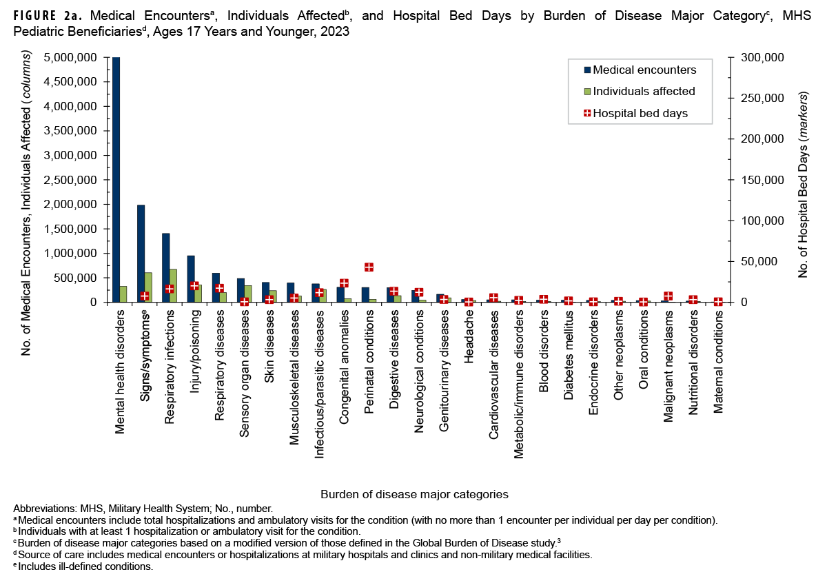 Medical Encounters, Individuals Affected, and Hospital Bed Days by Burden of Disease Major Category, MHS Pediatric Beneficiaries Ages 17 Years of Age and Younger, 2023. This graph presents a series of 25 paired vertical columns, with a corresponding individual marker for each pair of columns. Each grouping of columns and marker represents a major burden of disease category. This figure includes data for all care provided by both military and civilian sources of care for non-service member beneficiaries of the Military Health System. The first column in each pair represents the number of medical encounters attributable to a burden of disease major category among non-service member pediatric beneficiaries ages 17 years or younger in 2023. The second column in each pair represents the number of those individuals affected by that particular disease category. The corresponding marker depicts the number of hospital bed days attributable to that category. In 2023, mental health disorders accounted for the greatest number of medical encounters: five million. The three categories with next highest numbers of encounters, namely signs, symptoms and other ill-defined conditions, respiratory infections, and injury or poisoning, only required around two million, one and half million and one million encounters, respectively. Just under a quarter million individuals required the more than five million medical encounters for mental health disorders in 2023. The greatest number of individuals, approximately 600,000, required medical encounters for respiratory infections. Perinatal conditions required the second highest number of hospital bed days, approximately 750,000.