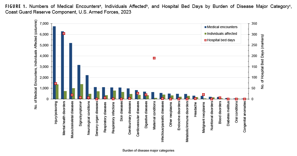 Surveillance Snapshot Illness and Injury Burdens Among Reserve