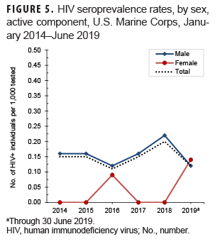 HIV seroprevalence rates, by sex, active component, U.S. Marine Corps, January 2014–June 2019