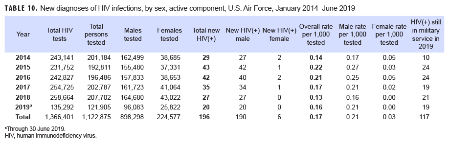 New diagnoses of HIV infections, by sex, active component, U.S. Air Force, January 2014–June 2019