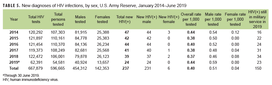 New diagnoses of HIV infections, by sex, U.S. Army Reserve, January 2014–June 2019