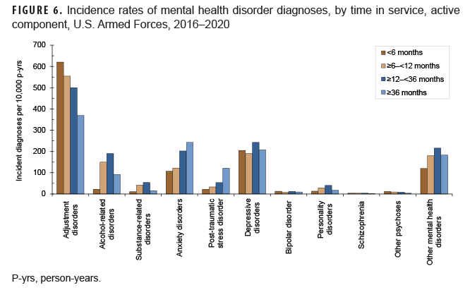 FIGURE 6. Incidence rates of mental health disorder diagnoses, by time in service, active component, U.S. Armed Forces, 2016–2020