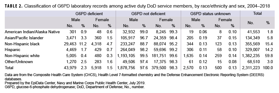 Classification of G6PD laboratory records among active duty DOD service members, by race/ethnicity and sex, 2004–2018