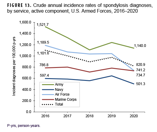 FIGURE 13. Crude annual incidence rates of spondylosis diagnoses, by service, active component, U.S. Armed Forces, 2016–2020