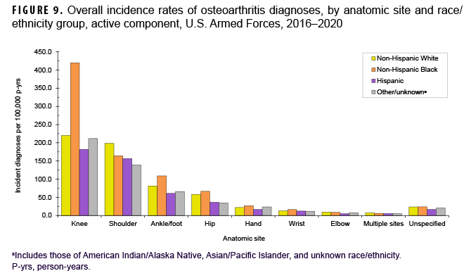 FIGURE 9. Overall incidence rates of osteoarthritis diagnoses, by anatomic site and race/ethnicity group, active component, U.S. Armed Forces, 2016–2020